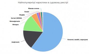 От марихуаны до опиума. За какие наркотики чаще всего судили украинцев в 2020 году. Инфографика