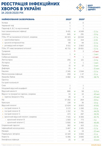 В прошлом году в Украине резко упала заболеваемость инфекционными болезнями. Полный список