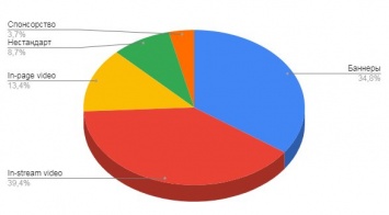 ИнАУ подвела итоги года по интернет-рекламе и удивила экспертов