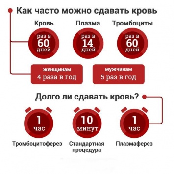 На Днепропетровщине в минувшем году доноры сдали 18,7 тысяч литров крови