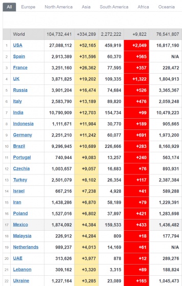 Украина заняла девятое место в Европе по суточному приросту смертей от короанвируса