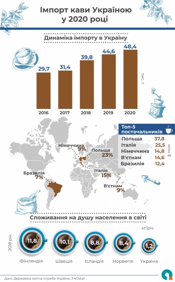 Украина за пять лет нарастила импорт кофе на 63%