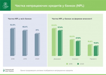 Банки активно списывают проблемные кредиты: на сколько снизилась доля NPL