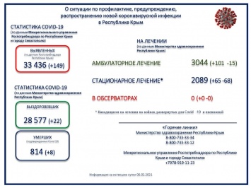 Коронавирус унес жизни еще восьми крымчан