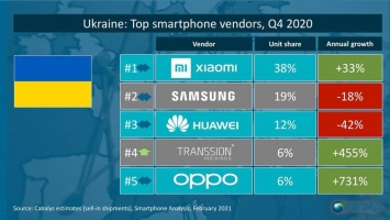 Топ-5 брендов смартфонов: какой производитель в 8 раз увеличил поставки в Украину