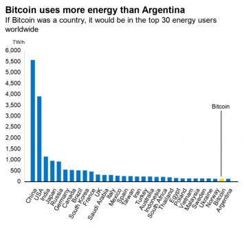 Майнеры биткоина употребляют больше энергии, чем Аргентина и почти столько же как и Украина - исследования