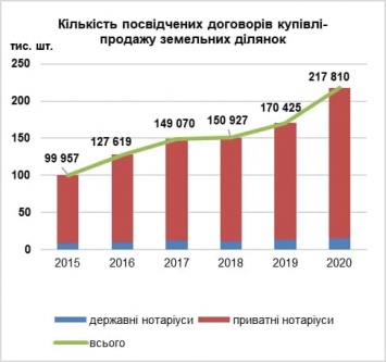 Нотариусы установили рекорд по договорам купли-продажи земли с 2015 года