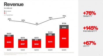 Есть ли жизнь в Pinterest: за 2020 год аудитория соцсети выросла на 37%