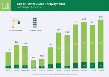 Украинцы на треть увеличили интерес к ипотеке: под какой процент брали кредит