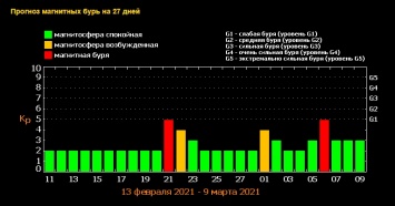 Сильная магнитная буря накроет Землю в конце февраля. Когда ее ждать и как защититься