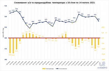По всей Украине резко подскочило потребление электричества: как работала энергосистема