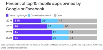 Google и Facebook по-прежнему доминируют в мобильных приложениях