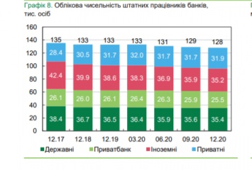 В 2020 году работу потеряли 5 тыс. сотрудников украинских банков