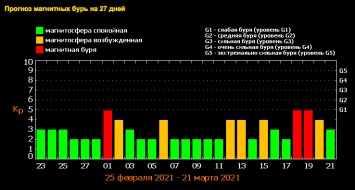 Магнитные бури и опасные аномалии атакуют Украину в марте 2021. Календарь и кто в зоне риска