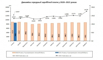 Средняя зарплата в Украине упала на 1800 грн: где платили больше всего