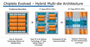 AMD: процессорам из нескольких кристаллов нужно больше кремния, чем монолитным, но они все равно намного дешевле