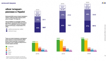 Объем рынка интернет-рекламы в Украине за год вырос на 7% и составил 13,5 млрд. гривен