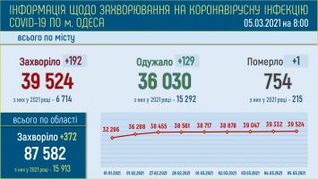 За последние сутки в Одессе 192 новых случая COVID-19