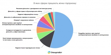 Женщины в Украине почти догнали мужчин по числу "фопов"