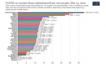 Украина занимает последнее место в Европе по темпам вакцинации от коронавируса