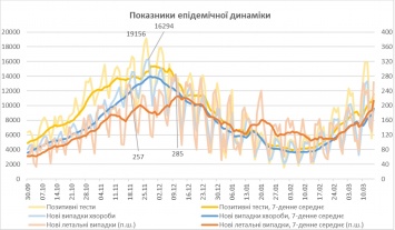 Смертность весенней волны Covid-19 превысила осенние показатели - отчет НАНУ