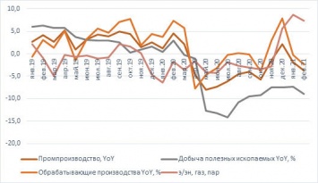 Спад производства в РФ продолжается