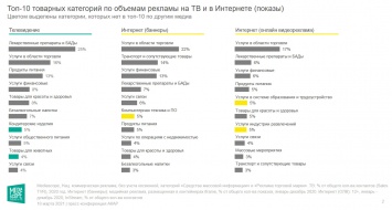 Объем российского рынка рекламы в 2020 году упал на 4% и составил 473,4 млрд рублей