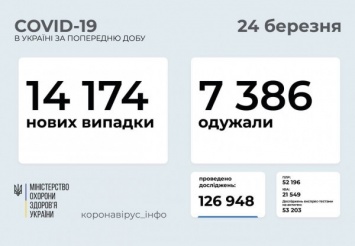 Статистика неумолимо растет: в Украине за сутки выявлено больше 14 тысяч новых случаев коронавируса