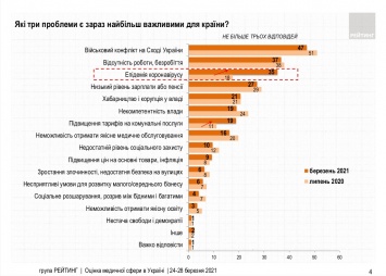 Украинцы назвали топ главных проблем страны. Война на Донбассе и безработица оказались выше коронавируса