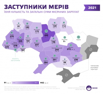 Замы и зарплаты: мэрия Днепра оказалась одной из самых скромных в Украине