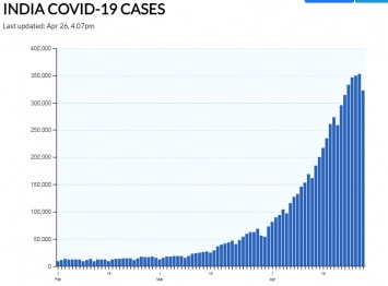 Для борьбы с COVID-19 Индия привлекает ресурсы военных и вышедших на пенсию медиков