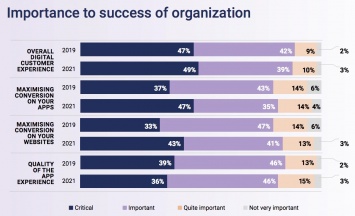 Econsultancy и Decibel: почти половина опрошенных руководителей компаний считают, что общий цифровой опыт их клиентов критически важен для успеха бизнеса