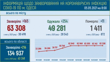 За последние сутки в Одессе 165 новых случаев COVID-19