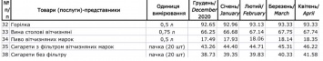 Водка на процент, сигареты - на двадцать. Госстат сообщил о подорожании в Украине алкоголя и табака