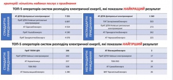 Бизнес сталкивается с острыми проблемами при подключении к электросетям: названы облэнерго