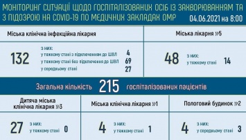 В одесских горбольницах лечатся 215 человек с ковидом