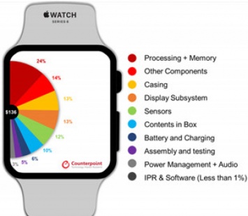 Подсчитана себестоимость Apple Watch 6