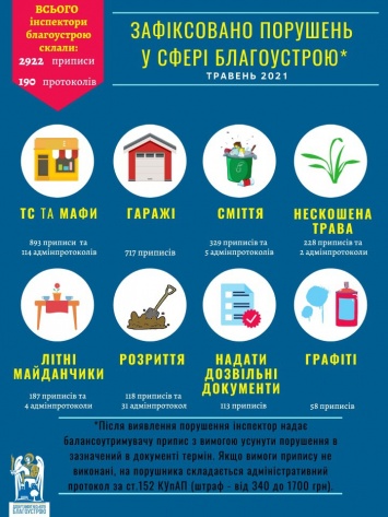 В Киеве за месяц выдано 3000 предписаний нарушителям в сфере благоустройства (инфографика)
