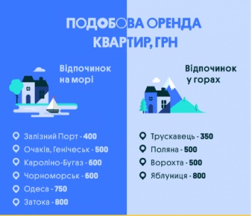 Названа стоимость аренды жилья на популярных курортах Украины