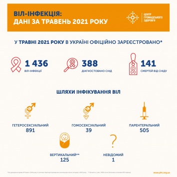 В МОЗ сообщили, сколько украинцев заразились ВИЧ и умерли от СПИД в мае