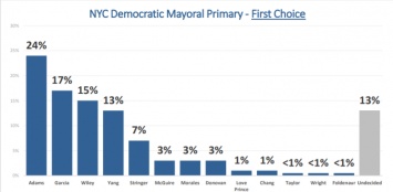 Нью-йоркцы могут выбрать мэром бруклинского афроамериканца из демократов