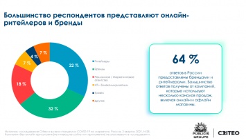 Criteo: больше половины руководителей по маркетингу в России увеличили расходы на digital-кампании