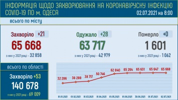 За последние сутки в Одессе 21 новый случай COVID-19