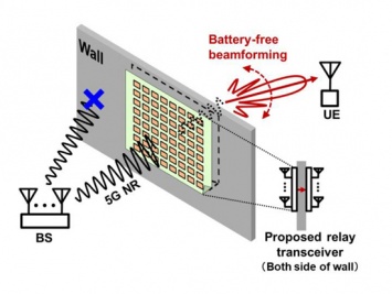 Автономный репитер работает от энергии ретранслируемых сигналов 5G
