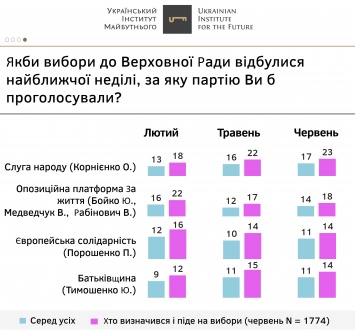 Новый рейтинг партий в Украине возглавили "Слуга народа" и "Оппоплатформа"