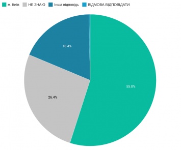 Почти половина украинцев не знают, где находится Бабий Яр