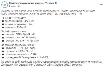 Covid-маятник пошел в обратную сторону. В Украине за сутки почти 500 новых зараженных