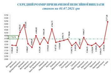 Средней размер пенсии в Украине за полгода вырос на 271 грн