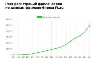 Число digital-фрилансеров в России превысило 5 миллионов человек. Исследование FL.ru