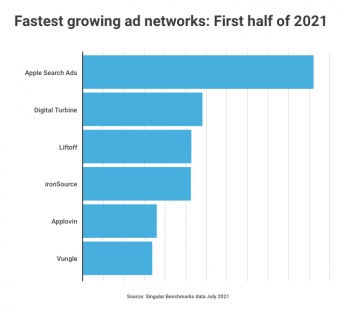 Singular опубликовал список cамых быстрорастущих рекламных сетей в 2021 году